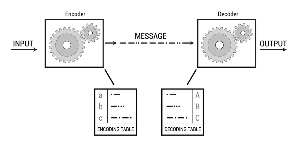 Decoding message. Энкодер и Декодер. Энкодер и Декодер в цифры. Encoder Decoder внутреннее представление. Код Грея энкодер таблица.